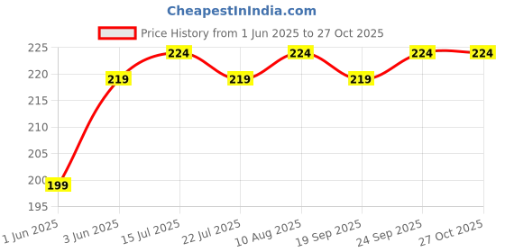 ajio.com jockey Briefs with Elasticated Waistband jockey Price History Graph from 1 Jun 2025 to 27 Oct 2025