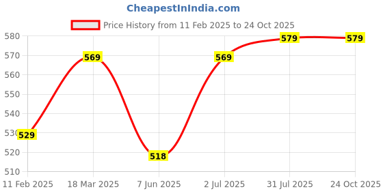ajio.com jockey Briefs with Elasticated Waistband jockey Price History Graph from 11 Feb 2025 to 23 Oct 2025