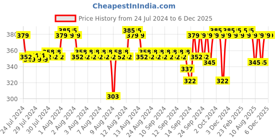 ajio.com jockey Camisole with Adjustable Straps jockey Price History Graph from 24 Jul 2024 to 5 Dec 2025