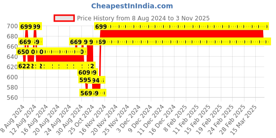ajio.com jockey CB04 Super Combed Cotton Full Sleeve T-Shirt jockey Price History Graph from 8 Aug 2024 to 2 Nov 2025