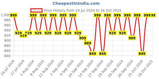 ajio.com jockey Checked Shorts with Elasticated Waistband jockey Price History Graph from 24 Jul 2024 to 16 Oct 2025