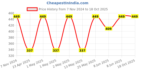 ajio.com jockey Cotton Durable Face Towel with jockey Price History Graph from 7 Nov 2024 to 17 Oct 2025