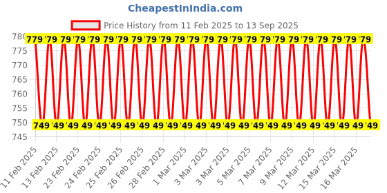 ajio.com jockey Cotton Polo T-shirt jockey Price History Graph from 11 Feb 2025 to 13 Sep 2025