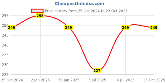 ajio.com jockey Cotton Trunks with Elasticated Waistband jockey Price History Graph from 25 Oct 2024 to 23 Oct 2025