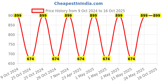 ajio.com jockey Cotton Ultrasoft and Durable Bath Towel jockey Price History Graph from 9 Oct 2024 to 16 Oct 2025