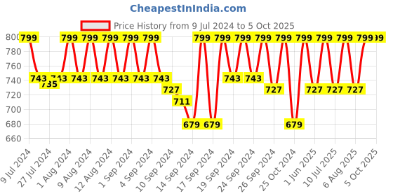 ajio.com jockey CP21 Polyester Cap with Adjustable Stay Dry Technology jockey Price History Graph from 9 Jul 2024 to 4 Oct 2025