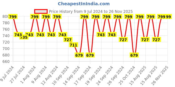 ajio.com jockey CP21 Polyester Cap with Adjustable Stay Dry Technology jockey Price History Graph from 9 Jul 2024 to 26 Nov 2025