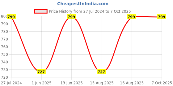 ajio.com jockey CP21 Polyester Cap with Adjustable Stay Dry Technology jockey Price History Graph from 27 Jul 2024 to 7 Oct 2025