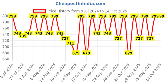 ajio.com jockey CP21 Polyester Cap with Stay Dry Technology jockey Price History Graph from 9 Jul 2024 to 14 Oct 2025