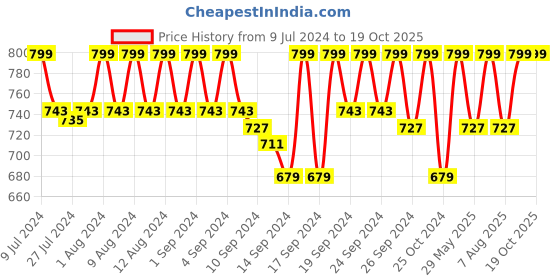 ajio.com jockey CP23 Polyester Cap with Stay Dry Technology jockey Price History Graph from 9 Jul 2024 to 17 Oct 2025