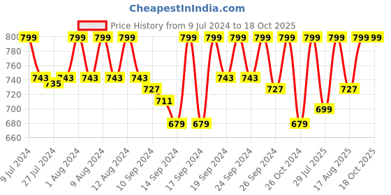 ajio.com jockey CP23 Polyester Cap with Stay Dry Technology jockey Price History Graph from 9 Jul 2024 to 18 Oct 2025
