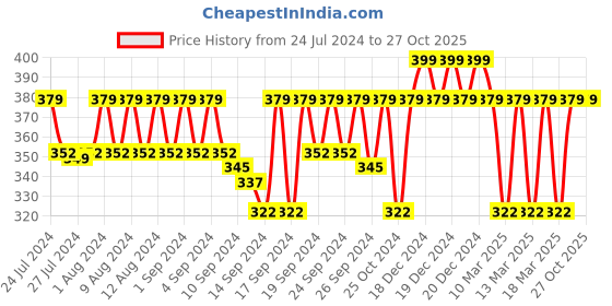 ajio.com jockey Elasticated Waistband Briefs jockey Price History Graph from 24 Jul 2024 to 27 Oct 2025