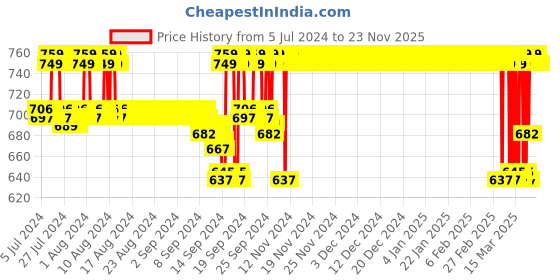 ajio.com jockey ES04 Wirefree Padded Cotton Elastane Full Coverage Sleep Bra with Removable Pads jockey Price History Graph from 5 Jul 2024 to 23 Nov 2025