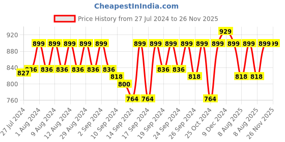 ajio.com jockey ES08 Wirefree Non Padded Cotton Elastane Full Coverage Seamless Cup Nursing Bra with Front Opening jockey Price History Graph from 27 Jul 2024 to 26 Nov 2025