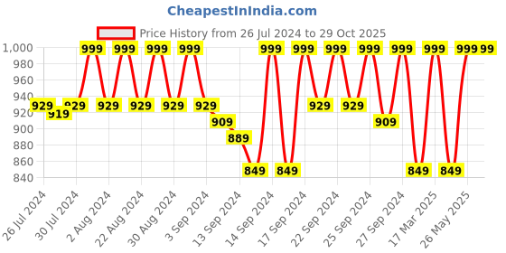 ajio.com jockey FE40 Wirefree Padded Cotton Elastane Full Coverage T-Shirt Bra with Cross Over Fit jockey Price History Graph from 26 Jul 2024 to 29 Oct 2025