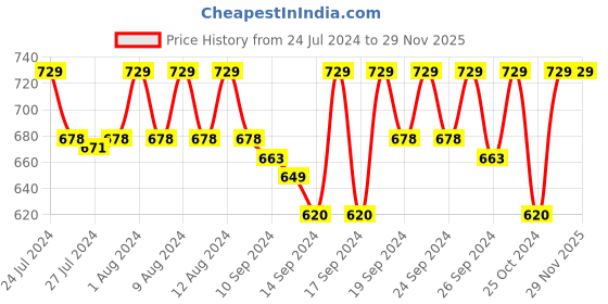 ajio.com jockey FE41 Wirefree Non-Padded Cotton Elastane Full Coverage Everyday Bra with Concealed Shaper Panel jockey Price History Graph from 24 Jul 2024 to 29 Nov 2025