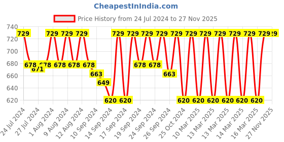 ajio.com jockey FE41 Wirefree Non-Padded Super Combed Cotton Elastane Full Coverage Everyday Bra with Broad Straps jockey Price History Graph from 24 Jul 2024 to 26 Nov 2025