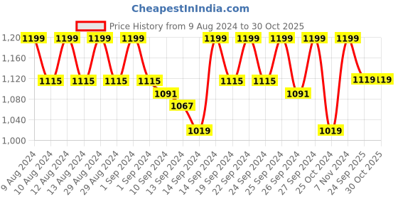 ajio.com jockey FE52 UnderWired Padded Cotton Elastane Full Coverage Multiway Styling Strapless Bra jockey Price History Graph from 9 Aug 2024 to 29 Oct 2025