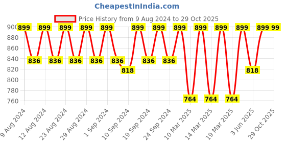 ajio.com jockey FE86 Wirefree Padded Super Combed Cotton Elastane Full Coverage Multiway T-Shirt Bra with Adjustable Straps jockey Price History Graph from 9 Aug 2024 to 29 Oct 2025