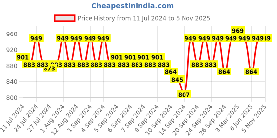 ajio.com jockey Floral Print Capris with Elasticated Drawstring Waist jockey Price History Graph from 11 Jul 2024 to 4 Nov 2025