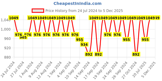 ajio.com jockey Floral Print Pyjamas with Insert Pockets jockey Price History Graph from 24 Jul 2024 to 4 Dec 2025