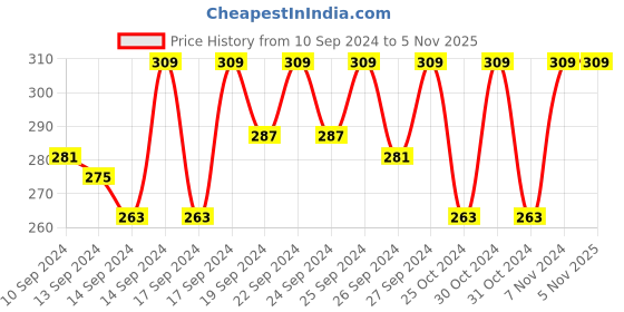 ajio.com jockey FP03 Combed Cotton Rib Trunk with Ultrasoft Waistband jockey Price History Graph from 10 Sep 2024 to 1 Nov 2025