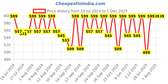 ajio.com jockey FP03 Super Combed Cotton Rib Trunk with Ultrasoft Waistband jockey Price History Graph from 24 Jul 2024 to 1 Dec 2025