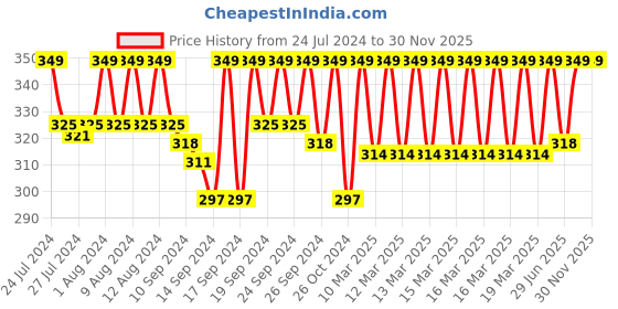 ajio.com jockey FP04 Super Combed Cotton Rib Round-Neck Sleeveless Vest with Extended Length for Easy Tuck jockey Price History Graph from 24 Jul 2024 to 29 Nov 2025