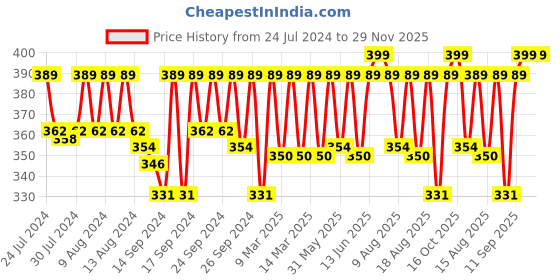 ajio.com jockey FP23 Super Combed Cotton Elastane Stretch Printed Trunk with Ultrasoft Waistband jockey Price History Graph from 24 Jul 2024 to 29 Nov 2025