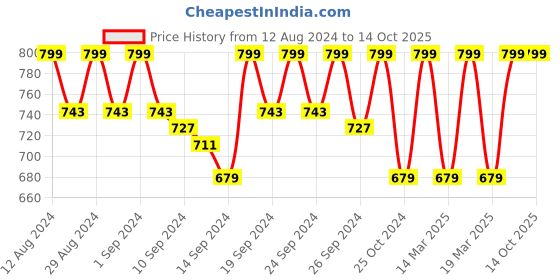 ajio.com jockey Full-Coverage T-shirt Bra jockey Price History Graph from 12 Aug 2024 to 14 Oct 2025