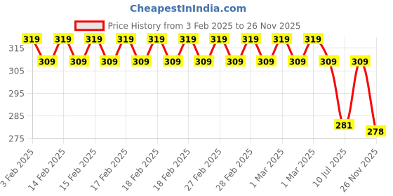 ajio.com jockey Full Mid Rise Boyshorts jockey Price History Graph from 3 Feb 2025 to 26 Nov 2025