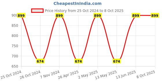 ajio.com jockey Geometric Design Bath Towel jockey Price History Graph from 25 Oct 2024 to 8 Oct 2025
