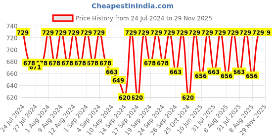 ajio.com jockey Geometric Print Trunks with Elasticated Waist jockey Price History Graph from 24 Jul 2024 to 29 Nov 2025