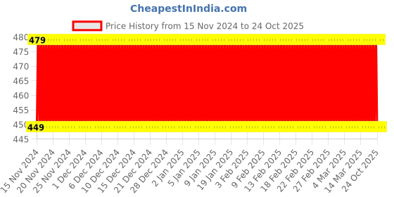 ajio.com jockey Girls  Graphic Capris jockey Price History Graph from 15 Nov 2024 to 24 Oct 2025