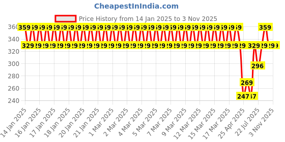 ajio.com jockey Girls Round- Neck T-shirt jockey Price History Graph from 14 Jan 2025 to 2 Nov 2025