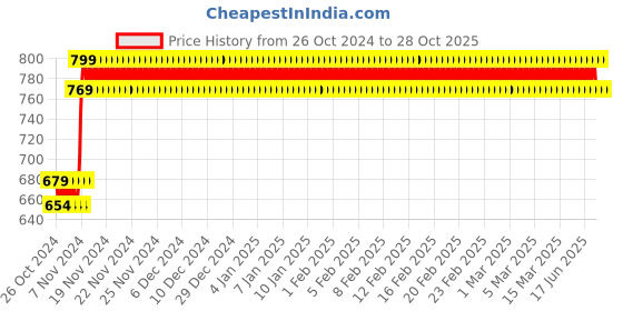 ajio.com jockey Girls Straight Track Pants jockey Price History Graph from 26 Oct 2024 to 28 Oct 2025