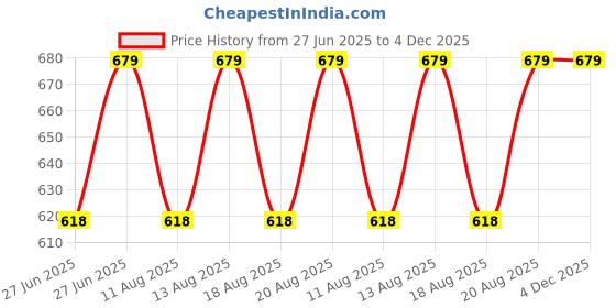 ajio.com jockey Graphic Print Briefs jockey Price History Graph from 27 Jun 2025 to 3 Dec 2025