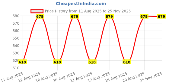 ajio.com jockey Graphic Print Briefs jockey Price History Graph from 11 Aug 2025 to 24 Nov 2025