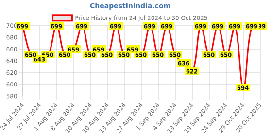 ajio.com jockey Graphic Print Round-Neck T-shirt jockey Price History Graph from 24 Jul 2024 to 29 Oct 2025