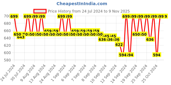 ajio.com jockey Graphic Print Round-Neck T-shirt jockey Price History Graph from 24 Jul 2024 to 7 Nov 2025