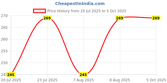 ajio.com jockey Half Coverage High Rise Hipsters jockey Price History Graph from 20 Jul 2025 to 5 Oct 2025