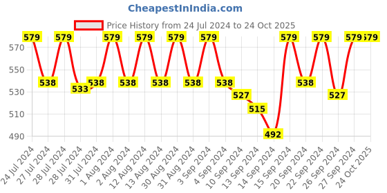 ajio.com jockey Heathered Crew-Neck T-shirt jockey Price History Graph from 24 Jul 2024 to 23 Oct 2025