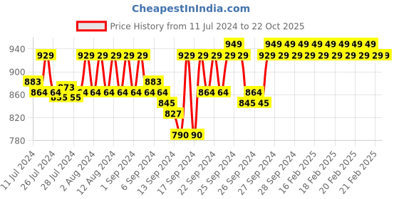 ajio.com jockey Heathered Mid-Rise Capris jockey Price History Graph from 11 Jul 2024 to 21 Oct 2025