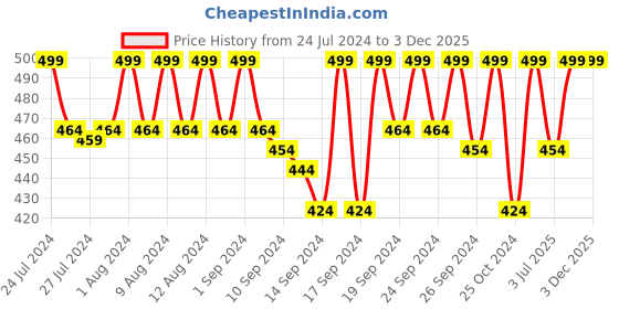 ajio.com jockey HG13 Microfiber Elastane Stretch Brief with Stay Dry Technology jockey Price History Graph from 24 Jul 2024 to 3 Dec 2025