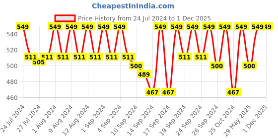 ajio.com jockey HG14 Microfiber Elastane Stretch Rib Trunk with Stay Dry Technology jockey Price History Graph from 24 Jul 2024 to 30 Nov 2025
