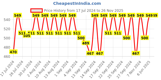 ajio.com jockey HG14 Microfiber Elastane Stretch Rib Trunk with Stay Dry Technology jockey Price History Graph from 17 Jul 2024 to 25 Nov 2025