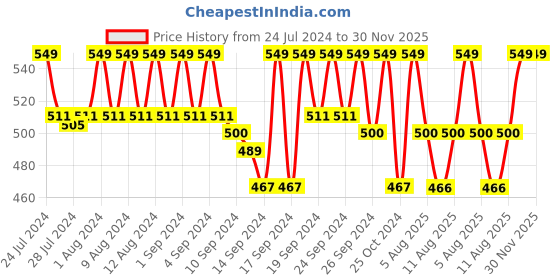 ajio.com jockey HG14 Microfiber Elastane Stretch Rib Trunk with Stay Dry Technology jockey Price History Graph from 24 Jul 2024 to 29 Nov 2025
