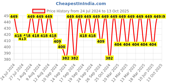 ajio.com jockey HG15 Tencel Micro Modal Elastane Stretch Brief with Stay Fresh Properties jockey Price History Graph from 24 Jul 2024 to 12 Oct 2025