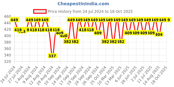 ajio.com jockey HG15 Tencel Micro Modal Elastane Stretch Brief with Stay Fresh Properties jockey Price History Graph from 24 Jul 2024 to 18 Oct 2025