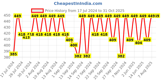 ajio.com jockey HG15 Tencel Micro Modal Elastane Stretch Brief with Stay Fresh Properties jockey Price History Graph from 17 Jul 2024 to 31 Oct 2025